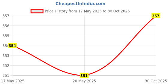 amazon.in THE STYLE SUTRA®Self-Adhesive Repair Patch for Camping Tent Jacket Air Mattress Purple Price History Graph from 17 May 2025 to 30 Oct 2025