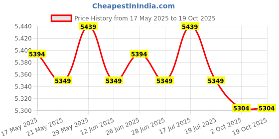 amazon.in THE STYLE SUTRA®Slide Board Working Out Yoga Sliding Mat for Training Roller Skating Fitness Black 200mx50cm Price History Graph from 17 May 2025 to 18 Oct 2025