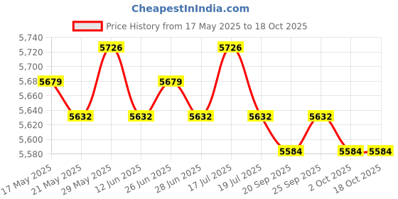 amazon.in THE STYLE SUTRA®Slide Board Working Out Yoga Sliding Mat for Training Roller Skating Fitness Blue 180mx50cm Price History Graph from 17 May 2025 to 18 Oct 2025