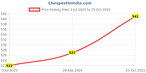 amazon.in THE STYLE SUTRA®Stainless Steel Split Ring Fishing Lure Bait Connector Double Circle 6mm Price History Graph from 3 Jul 2025 to 25 Oct 2025
