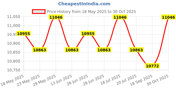 amazon.in the style sutra THE STYLE SUTRA®Sun Shelter SUV Trunk Tent Car Rear Canopy Hiking Picnic Awning Brown the style sutra Price History Graph from 18 May 2025 to 30 Oct 2025