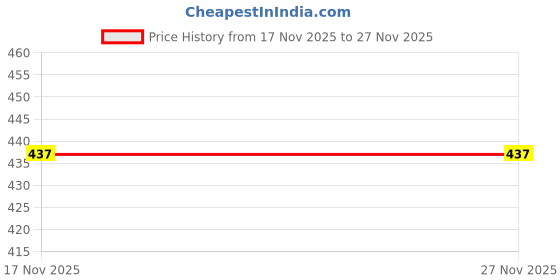 amazon.in THE STYLE SUTRA®Towel Grip Badminton Tennis Racket Overgrips Sky Blue Price History Graph from 17 Nov 2025 to 27 Nov 2025