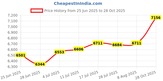 amazon.in The Style SutraRural Wall Mailbox Mail Box Farmhouse Hanging Post Letter Box House White Price History Graph from 25 Jun 2025 to 28 Oct 2025