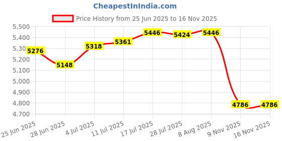 amazon.in The Style SutraRust-proof Mailbox 22x6.5x30cm Wall Mounted Mail Box Secure Case Brown Price History Graph from 25 Jun 2025 to 13 Nov 2025