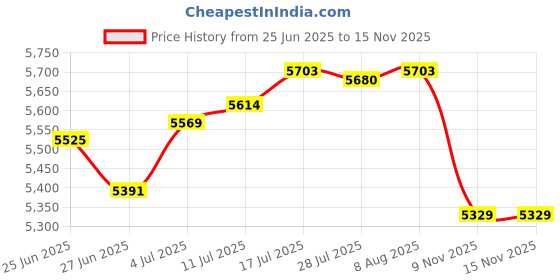amazon.in The Style SutraRust-proof Mailbox 22x6.5x30cm Wall Mounted Mail Box Secure Case Green Price History Graph from 25 Jun 2025 to 15 Nov 2025