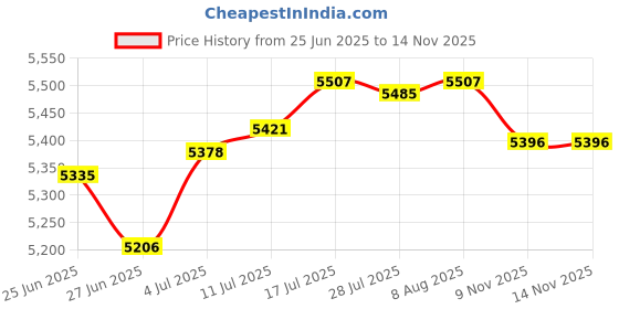 amazon.in The Style SutraRust-proof Mailbox 22x6.5x30cm Wall Mounted Mail Box Secure Case White Price History Graph from 25 Jun 2025 to 13 Nov 2025