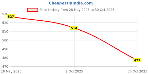 amazon.in THE STYLE SUTRA®Wrist Ball Fitness Grip Strength Ball Power Wrist Ball Bag Price History Graph from 28 May 2025 to 30 Oct 2025