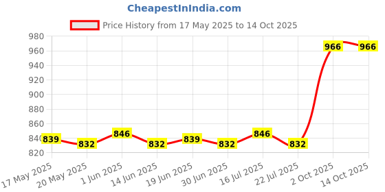 amazon.in THE STYLE SUTRA®Yoga Blocks Wrist Wedge Footrest Cushion Balance for Gym Plank Stretching S Price History Graph from 17 May 2025 to 14 Oct 2025