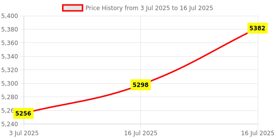amazon.in The Style SutraSecurity Camera EU Plug Recording with Mic IP Camera WiFi Camera 2 Way Audio| Security Cameras|1 Camera Price History Graph from 3 Jul 2025 to 16 Jul 2025