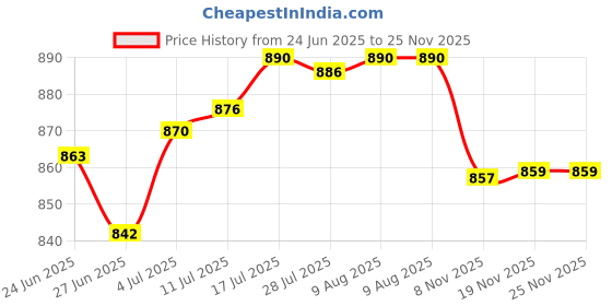 amazon.in The Style SutraShaft Lengths 22.5mm DIY Clock Repair Parts Silent DIY Quartz Clock Movement|Home & Garden | Home Decor| Clocks Price History Graph from 24 Jun 2025 to 24 Nov 2025