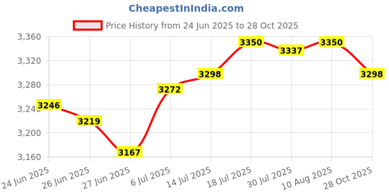 amazon.in The Style SutraSmall Electric Dehumidifier UK Plug Air Dehumidifier for Bedroom Dorm Closet|Home & Garden | Home Improvement | Dehumidifiers Price History Graph from 24 Jun 2025 to 28 Oct 2025