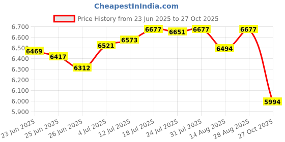 amazon.in The Style SutraSmall Fire Pit Easy to Use Portable Fireplace for Courtyard Smores Black | Yard, Garden & Outdoor Living | Fire Pits & Chimineas Price History Graph from 23 Jun 2025 to 27 Oct 2025
