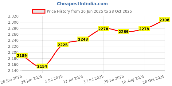 amazon.in The Style SutraSmall Suggestion Case with Lock Organizer Post Box for Customer Center Sturdy Price History Graph from 26 Jun 2025 to 28 Oct 2025