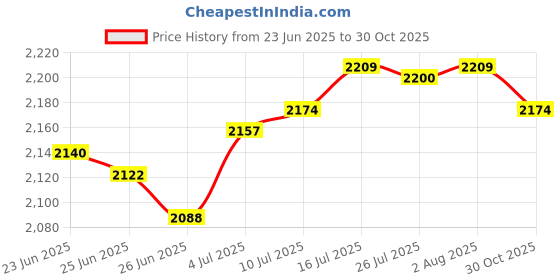 amazon.in The Style SutraSoft Knot Ball Pillow Round Handmade Throw Pillow for Office Living Room violet|Home & Garden | Home Decor| Pillows Price History Graph from 23 Jun 2025 to 30 Oct 2025