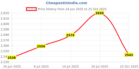 amazon.in The Style SutraSolar Powered Animal Repellence Garden Cat Deterrents for Lawns Orchard Farm | Yard, Garden & Outdoor Living | Ultrasonic Pest Repellers Price History Graph from 24 Jun 2025 to 25 Oct 2025