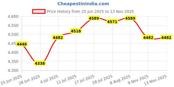 amazon.in The Style SutraSuggestion Box with Lock Voting Ballot Box for Office School Customer Center Price History Graph from 25 Jun 2025 to 13 Nov 2025