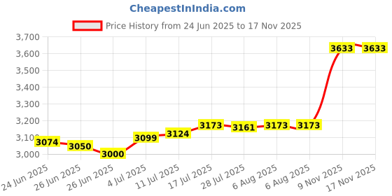 amazon.in The Style SutraSunflower Wind Spinner Rotating Garden Windmill for Path Porch Swimming Pool | Yard, Garden & Outdoor Living | Windmills & Wind Spinners Price History Graph from 24 Jun 2025 to 17 Nov 2025