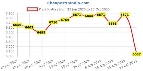 amazon.in The Style SutraTabletop Fire Pit Alcohol Fireplace Warm Fire Bowl for Garden Holiday Office Dark Gray|Home & Garden | Home Improvement | Fireplaces Price History Graph from 23 Jun 2025 to 27 Oct 2025