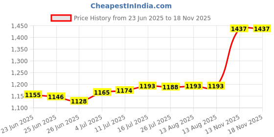 amazon.in The Style SutraTatami Floor Pillow Japanese Floor Tatami Cushion for Floor Home Living Room 25cmx1.5cm | Yard, Garden & Outdoor Living | Cushions & Pads Price History Graph from 23 Jun 2025 to 18 Nov 2025