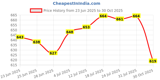 amazon.in The Style SutraTelescopic Handheld Flagpole Portable Tour Guide Flag Pole for Festival Green | Yard, Garden & Outdoor Living | Flag Poles & Parts Price History Graph from 23 Jun 2025 to 30 Oct 2025