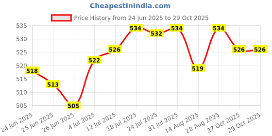amazon.in club bollywood The Style SutraThigh Band with Anti Slid Silicone Tape Decoration Comfortable Garter Pocket White|Clothing Shoes & Accessories | Other Clothing Shoes & Accessories| Other Clothing Shoes & Accessories club bollywood Price History Graph from 24 Jun 2025 to 29 Oct 2025