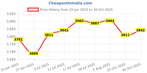 amazon.in The Style SutraTurbine Fan Blower Electric Duster for Camping Electronic Outside Activities Black | Home Improvement | Portable Fans Price History Graph from 25 Jun 2025 to 30 Oct 2025