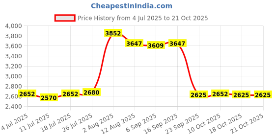 amazon.in club bollywood The Style SutraUSB Heated Vest Fleece Lightweight Charging Heating Vest Dark Blue M|Clothing, Shoes & Accessories | Mens Clothing |1 Piece Heated Vest club bollywood Price History Graph from 4 Jul 2025 to 18 Oct 2025