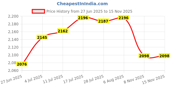amazon.in The Style SutraWall Clock Movement Mechanism Accessories Non Ticking Metal Repair Parts 28mm | Home Decor| Replacement Parts & Tools Price History Graph from 27 Jun 2025 to 15 Nov 2025
