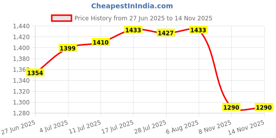 amazon.in The Style SutraWall Clock Movement Mechanism Non Ticking Wood Silent Sweep Clock Motor Set Walnut Straight Line|Home & Garden | Home Decor| Clocks Price History Graph from 27 Jun 2025 to 14 Nov 2025