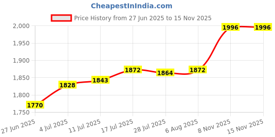 amazon.in The Style SutraWall Clock Movements Mechanism Silent Reliable Replacements for Bedroom Home Walnut Leaves|Home & Garden | Home Decor| Clocks Price History Graph from 27 Jun 2025 to 15 Nov 2025