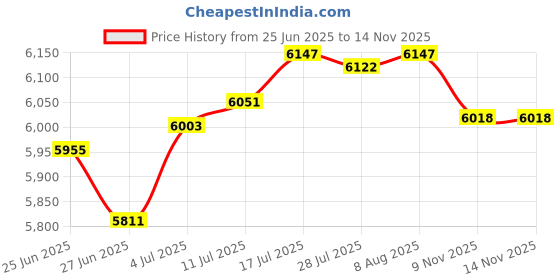 amazon.in The Style SutraWall Mount Mailbox Galvanized Iron Postbox Vintage Style Lockable Letter Box White Price History Graph from 25 Jun 2025 to 14 Nov 2025