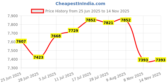 amazon.in The Style SutraWall Mount Mailbox Lockable Drop Box Rainproof Mail Box for door Gate Brown Price History Graph from 25 Jun 2025 to 12 Nov 2025