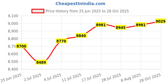 amazon.in The Style SutraWall Mount Mailbox Locking Outdoor Retro Vertical Iron Art Letter Box Green Price History Graph from 25 Jun 2025 to 28 Oct 2025