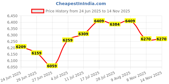 amazon.in The Style SutraWall Mount Mailbox Mail Box Post Letter Suggestion Box Decoration Black Price History Graph from 24 Jun 2025 to 14 Nov 2025