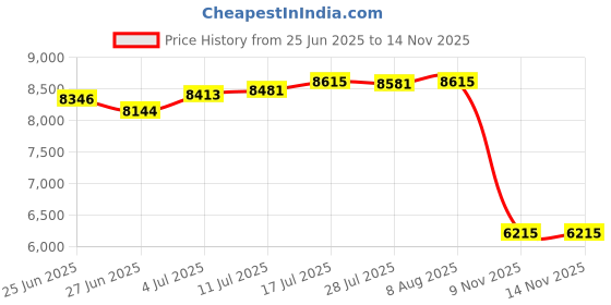 amazon.in The Style SutraWall Mount Mailbox Retro Design Wall Hanging Mail Box for Outside House Yard White Price History Graph from 25 Jun 2025 to 14 Nov 2025