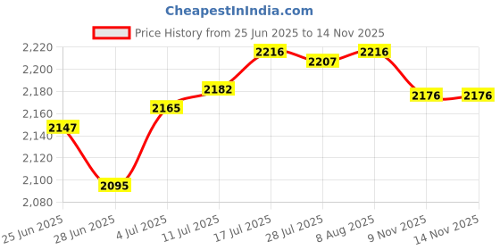 amazon.in The Style SutraWall Mount Suggestion Case with Key Ballot Box for Hotel Business Lightweight Front Slot Price History Graph from 25 Jun 2025 to 13 Nov 2025