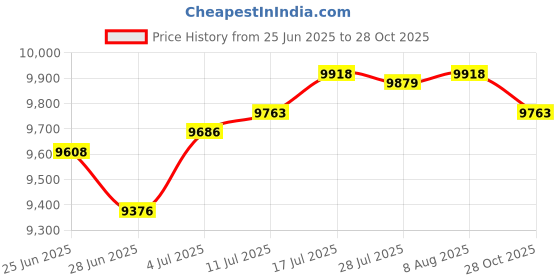 amazon.in The Style SutraWall Mounted Mailbox Metal Modern Letter Box for Home Decorative Door Office Price History Graph from 25 Jun 2025 to 28 Oct 2025