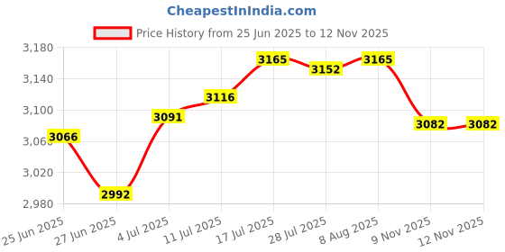 amazon.in The Style SutraWall Mounted Mailbox Modern Drop Box with Lock for Outdoor Porch Home Office white Price History Graph from 25 Jun 2025 to 12 Nov 2025