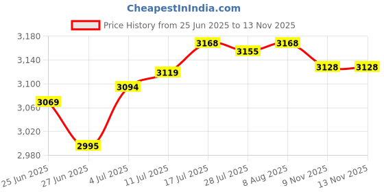 amazon.in The Style SutraWall Mounted Mailbox Modern Newspaper Holder Box for Front Door Outdoor Orange Price History Graph from 25 Jun 2025 to 12 Nov 2025