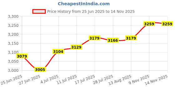 amazon.in The Style SutraWall Mounted Mailbox Pink Simple Decorative Letter Box for Gate Office House Price History Graph from 25 Jun 2025 to 13 Nov 2025