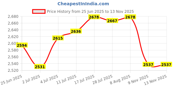 amazon.in The Style SutraWall Mounted Mailbox Rainproof Metal Postbox Drop Box for Outside Front Door Blue Price History Graph from 25 Jun 2025 to 12 Nov 2025