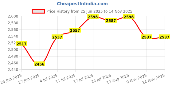amazon.in The Style SutraWall Mounted Mailbox Rainproof Metal Postbox Drop Box for Outside Front Door Green Price History Graph from 25 Jun 2025 to 14 Nov 2025