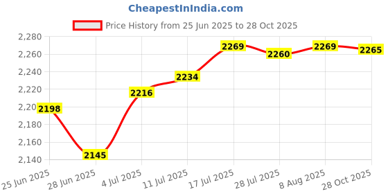 amazon.in The Style SutraWall Mounted Mailbox Retro Drop Box for Front Door Outside House Home Office blue Price History Graph from 25 Jun 2025 to 28 Oct 2025