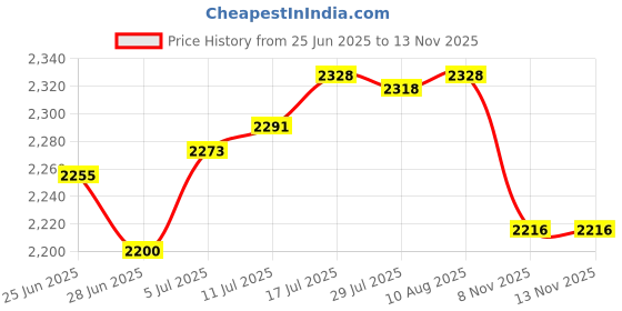 amazon.in The Style SutraWall Mounted Mailbox Retro Drop Box for Front Door Outside House Home Office green Price History Graph from 25 Jun 2025 to 12 Nov 2025