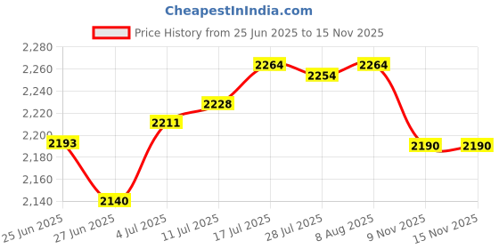 amazon.in The Style SutraWall Mounted Mailbox Retro Drop Box for Front Door Outside House Home Office pink Price History Graph from 25 Jun 2025 to 15 Nov 2025
