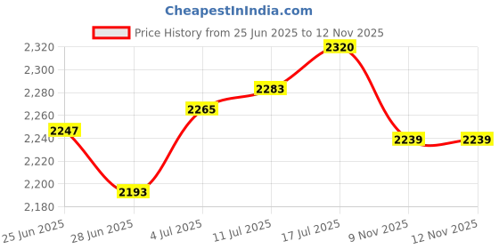 amazon.in The Style SutraWall Mounted Mailbox Retro Drop Box for Front Door Outside House Home Office red Price History Graph from 25 Jun 2025 to 12 Nov 2025