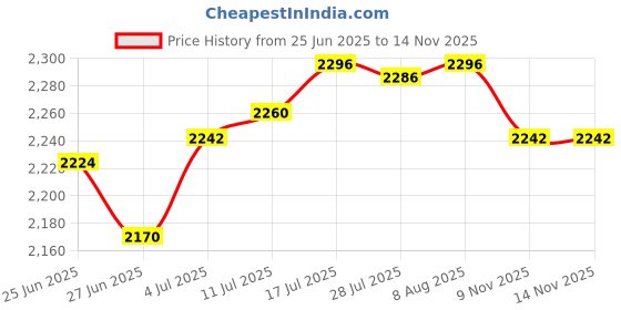 amazon.in The Style SutraWall Mounted Mailbox Retro Drop Box for Front Door Outside House Home Office rose red Price History Graph from 25 Jun 2025 to 13 Nov 2025