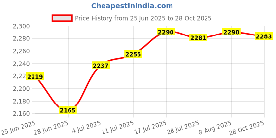 amazon.in The Style SutraWall Mounted Mailbox Retro Drop Box for Front Door Outside House Home Office white Price History Graph from 25 Jun 2025 to 28 Oct 2025