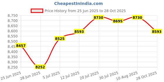 amazon.in The Style SutraWeather Station Wall Hanging Home Decor for Living Room Desktop Storage Room Horizontal | Yard Garden & Outdoor Living | Weather Stations Price History Graph from 25 Jun 2025 to 28 Oct 2025