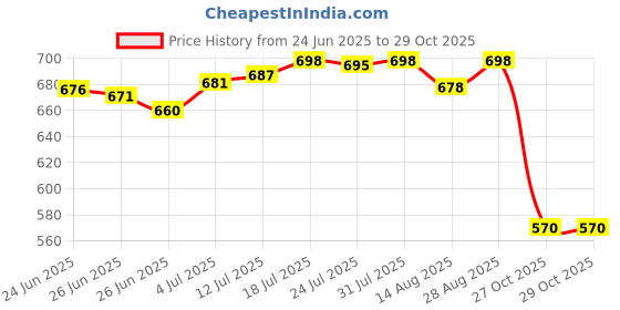 amazon.in club bollywood The Style SutraWide Headband Fashionable Non Slip Workout Headband for Gym Athletic Cycling White|Clothing, Shoes & Accessories | Womens Accessories | Hair Accessories club bollywood Price History Graph from 24 Jun 2025 to 29 Oct 2025